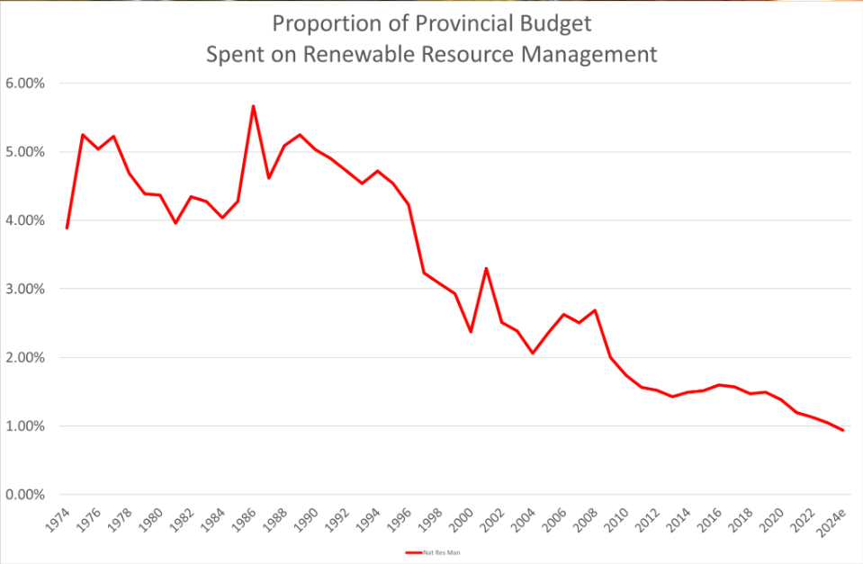 Proportion of British Columbia's Budget Spent on Renewable Resource Management
